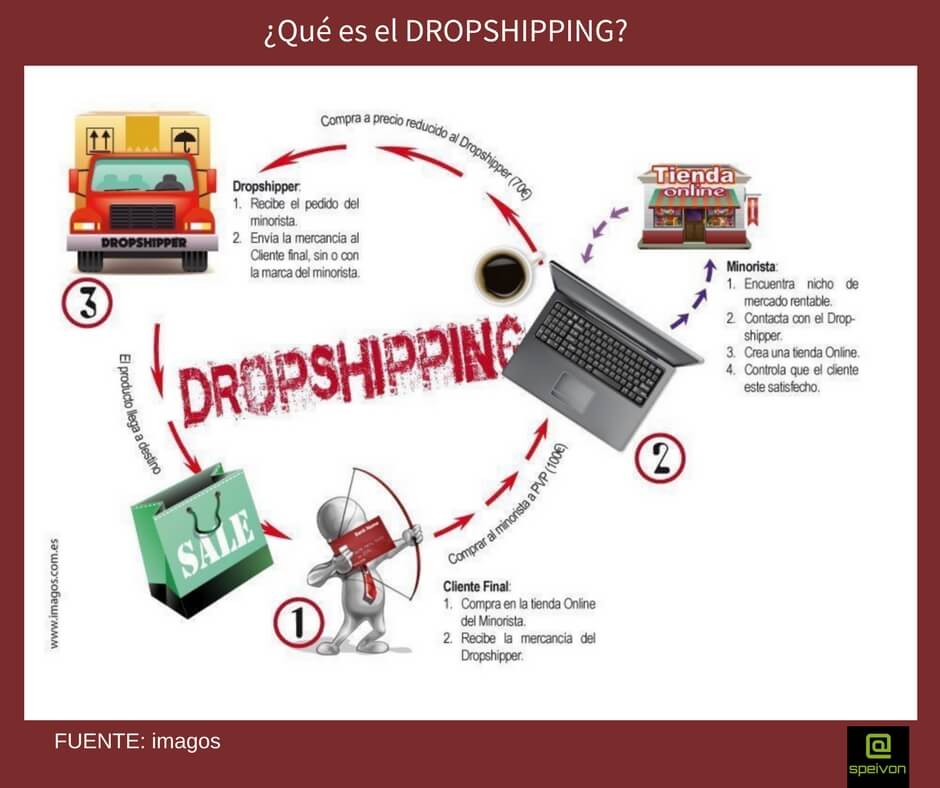 comercio electrónico-dropshipping